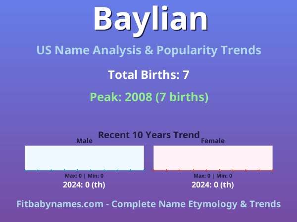 Infographic: Baylian name meaning, origin, and popularity trends in the United States (US baby name analysis chart)