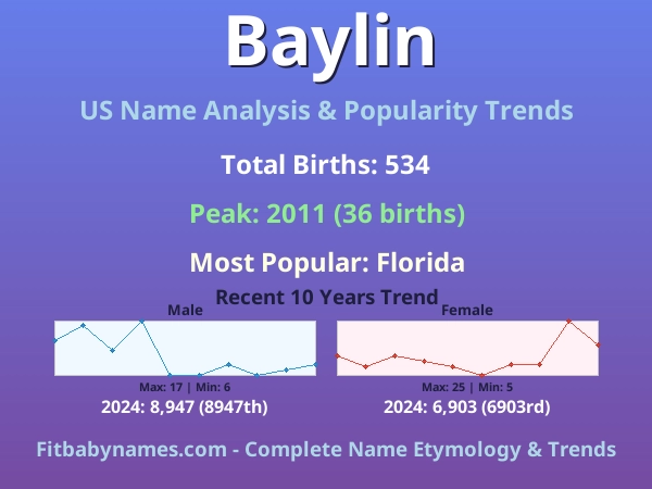 Infographic: Baylin name meaning, origin, and popularity trends in the United States (US baby name analysis chart)