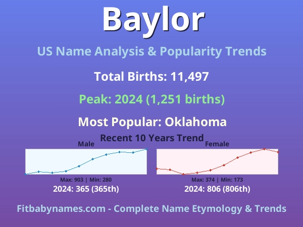 Infographic: Baylor name meaning, origin, and popularity trends in the United States (US baby name analysis chart)