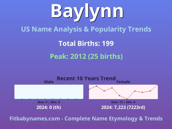 Infographic: Baylynn name meaning, origin, and popularity trends in the United States (US baby name analysis chart)