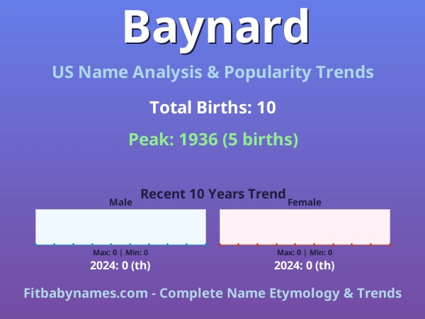 Infographic: Baynard name meaning, origin, and popularity trends in the United States (US baby name analysis chart)