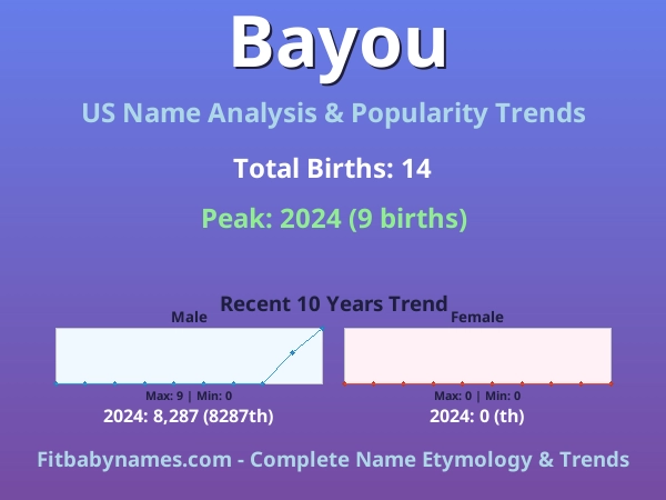 Infographic: Bayou name meaning, origin, and popularity trends in the United States (US baby name analysis chart)