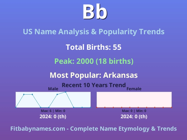 Infographic: Bb name meaning, origin, and popularity trends in the United States (US baby name analysis chart)