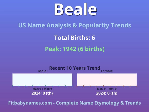 Infographic: Beale name meaning, origin, and popularity trends in the United States (US baby name analysis chart)