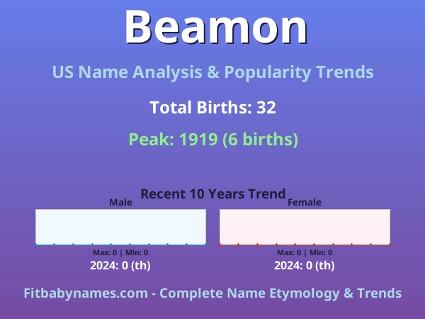 Infographic: Beamon name meaning, origin, and popularity trends in the United States (US baby name analysis chart)