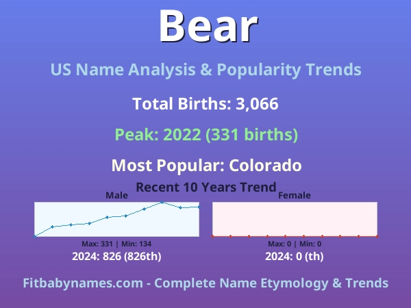 Infographic: Bear name meaning, origin, and popularity trends in the United States (US baby name analysis chart)