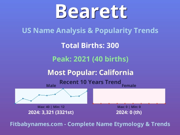 Infographic: Bearett name meaning, origin, and popularity trends in the United States (US baby name analysis chart)