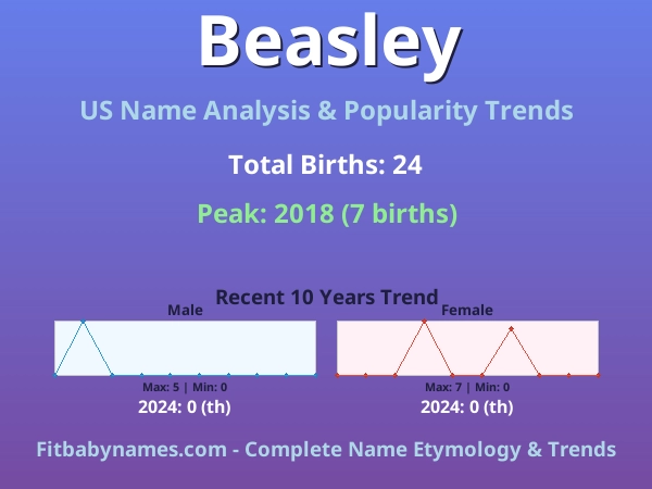 Infographic: Beasley name meaning, origin, and popularity trends in the United States (US baby name analysis chart)