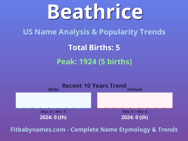 Infographic: Beathrice name meaning, origin, and popularity trends in the United States (US baby name analysis chart)