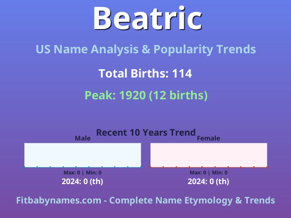Infographic: Beatric name meaning, origin, and popularity trends in the United States (US baby name analysis chart)