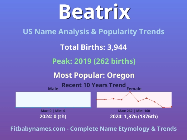 Infographic: Beatrix name meaning, origin, and popularity trends in the United States (US baby name analysis chart)