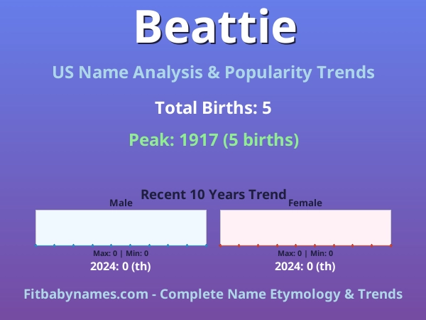 Infographic: Beattie name meaning, origin, and popularity trends in the United States (US baby name analysis chart)