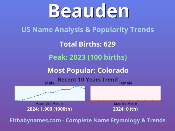 Infographic: Beauden name meaning, origin, and popularity trends in the United States (US baby name analysis chart)