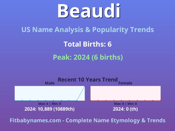Infographic: Beaudi name meaning, origin, and popularity trends in the United States (US baby name analysis chart)