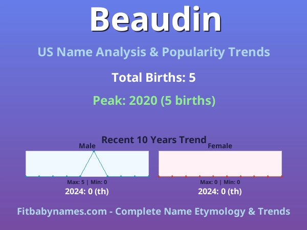 Infographic: Beaudin name meaning, origin, and popularity trends in the United States (US baby name analysis chart)