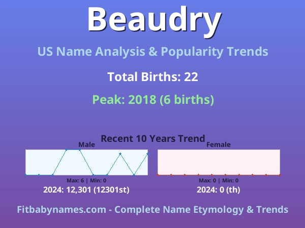 Infographic: Beaudry name meaning, origin, and popularity trends in the United States (US baby name analysis chart)