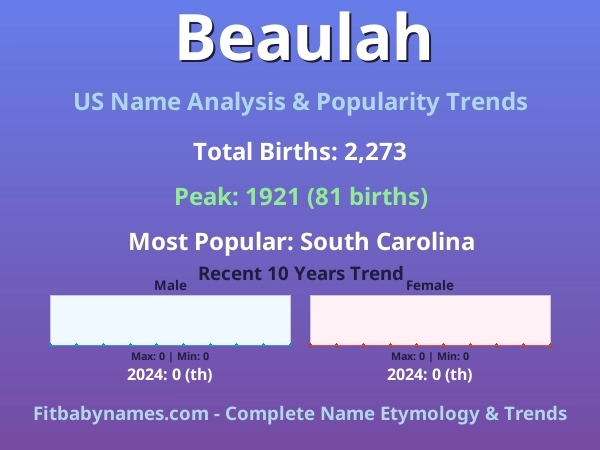Infographic: Beaulah name meaning, origin, and popularity trends in the United States (US baby name analysis chart)