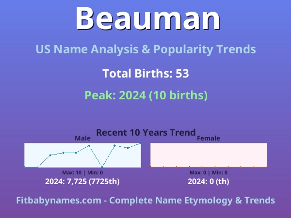 Infographic: Beauman name meaning, origin, and popularity trends in the United States (US baby name analysis chart)
