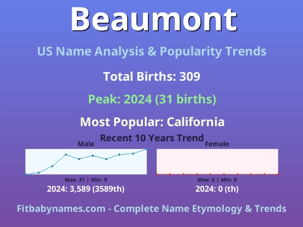 Infographic: Beaumont name meaning, origin, and popularity trends in the United States (US baby name analysis chart)