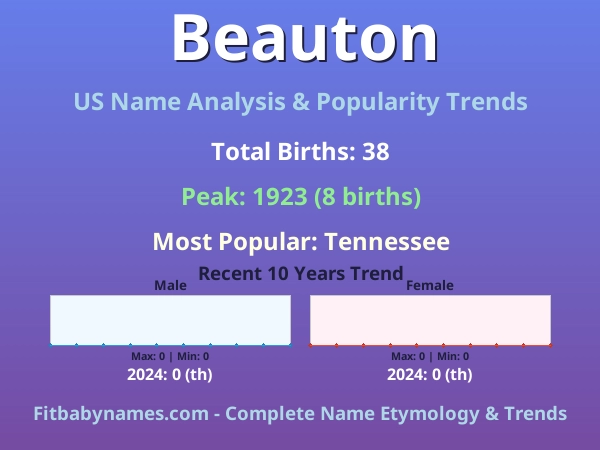Infographic: Beauton name meaning, origin, and popularity trends in the United States (US baby name analysis chart)