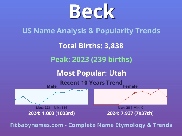 Infographic: Beck name meaning, origin, and popularity trends in the United States (US baby name analysis chart)