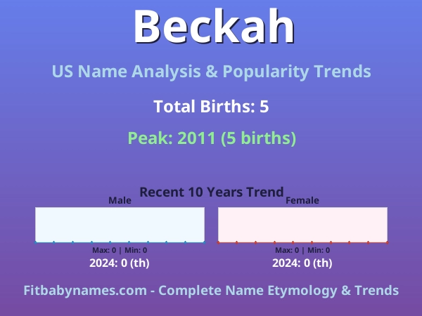 Infographic: Beckah name meaning, origin, and popularity trends in the United States (US baby name analysis chart)