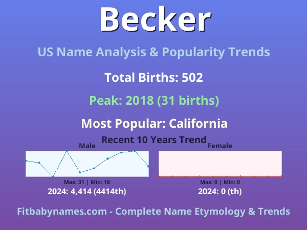 Infographic: Becker name meaning, origin, and popularity trends in the United States (US baby name analysis chart)