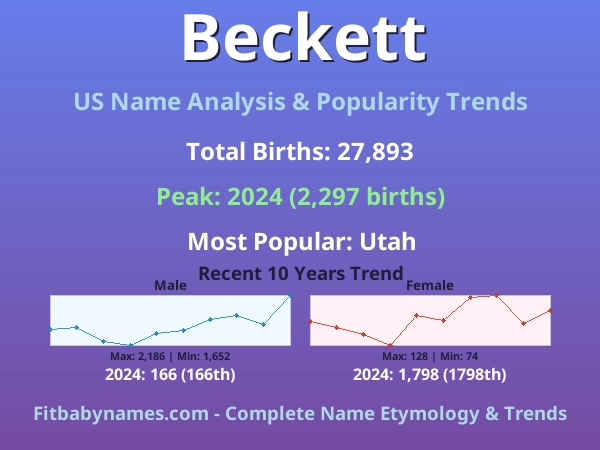 Infographic: Beckett name meaning, origin, and popularity trends in the United States (US baby name analysis chart)