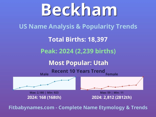 Infographic: Beckham name meaning, origin, and popularity trends in the United States (US baby name analysis chart)