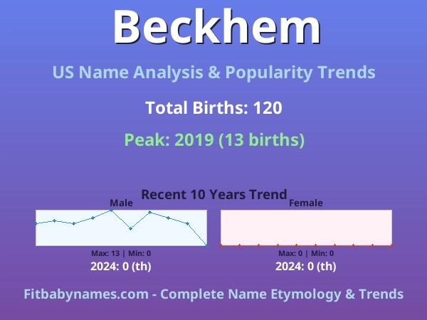 Infographic: Beckhem name meaning, origin, and popularity trends in the United States (US baby name analysis chart)