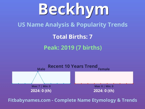 Infographic: Beckhym name meaning, origin, and popularity trends in the United States (US baby name analysis chart)
