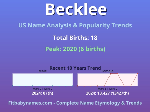 Infographic: Becklee name meaning, origin, and popularity trends in the United States (US baby name analysis chart)