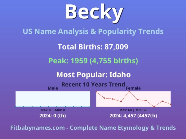 Infographic: Becky name meaning, origin, and popularity trends in the United States (US baby name analysis chart)