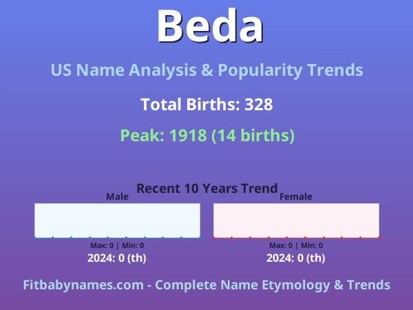 Infographic: Beda name meaning, origin, and popularity trends in the United States (US baby name analysis chart)