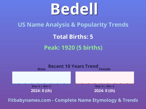 Infographic: Bedell name meaning, origin, and popularity trends in the United States (US baby name analysis chart)