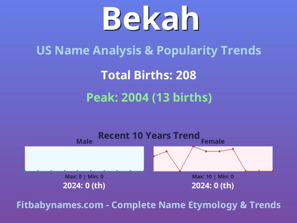 Infographic: Bekah name meaning, origin, and popularity trends in the United States (US baby name analysis chart)