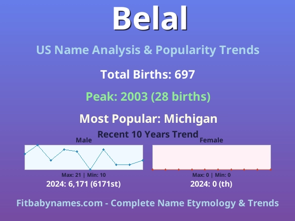Infographic: Belal name meaning, origin, and popularity trends in the United States (US baby name analysis chart)