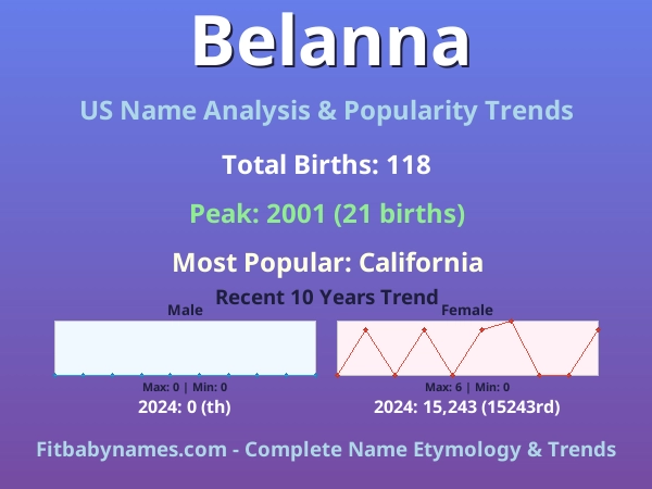 Infographic: Belanna name meaning, origin, and popularity trends in the United States (US baby name analysis chart)