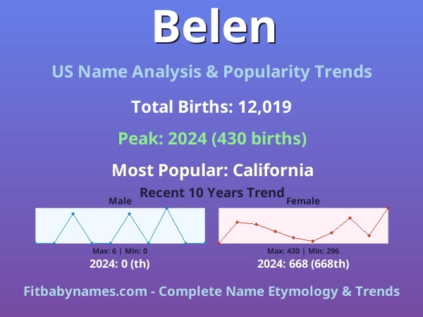 Infographic: Belen name meaning, origin, and popularity trends in the United States (US baby name analysis chart)