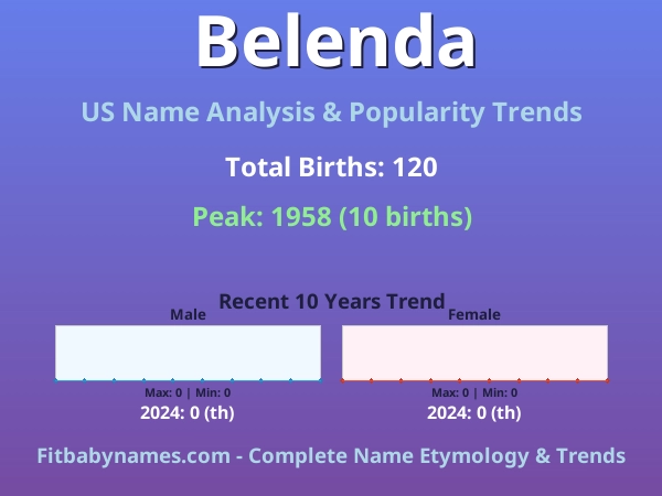 Infographic: Belenda name meaning, origin, and popularity trends in the United States (US baby name analysis chart)