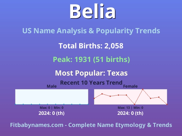 Infographic: Belia name meaning, origin, and popularity trends in the United States (US baby name analysis chart)