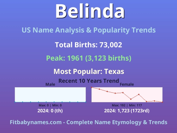 Infographic: Belinda name meaning, origin, and popularity trends in the United States (US baby name analysis chart)
