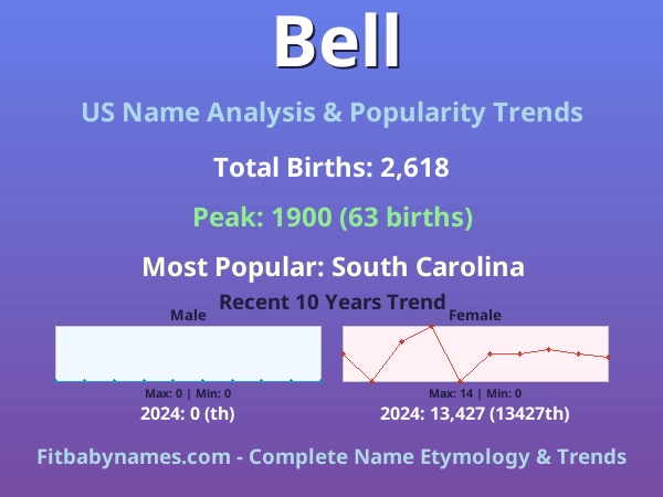 Infographic: Bell name meaning, origin, and popularity trends in the United States (US baby name analysis chart)