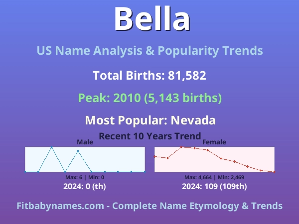 Infographic: Bella name meaning, origin, and popularity trends in the United States (US baby name analysis chart)