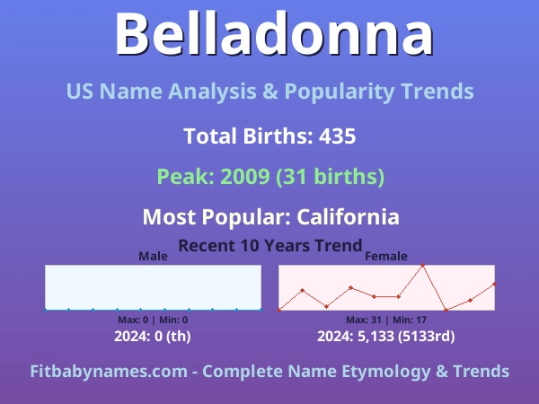 Infographic: Belladonna name meaning, origin, and popularity trends in the United States (US baby name analysis chart)
