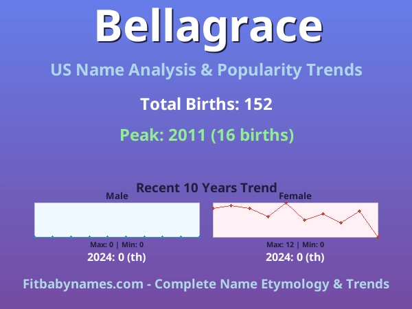 Infographic: Bellagrace name meaning, origin, and popularity trends in the United States (US baby name analysis chart)