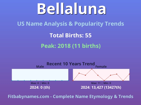 Infographic: Bellaluna name meaning, origin, and popularity trends in the United States (US baby name analysis chart)