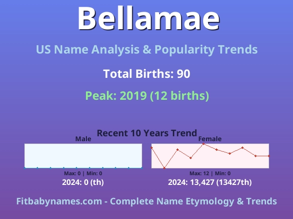 Infographic: Bellamae name meaning, origin, and popularity trends in the United States (US baby name analysis chart)