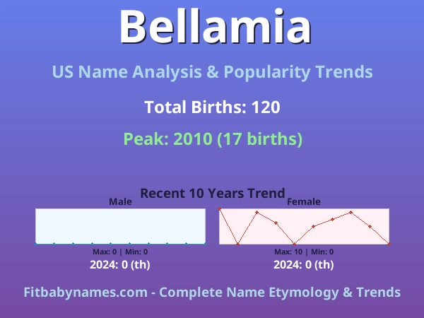 Infographic: Bellamia name meaning, origin, and popularity trends in the United States (US baby name analysis chart)