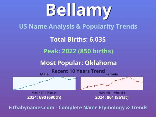 Infographic: Bellamy name meaning, origin, and popularity trends in the United States (US baby name analysis chart)